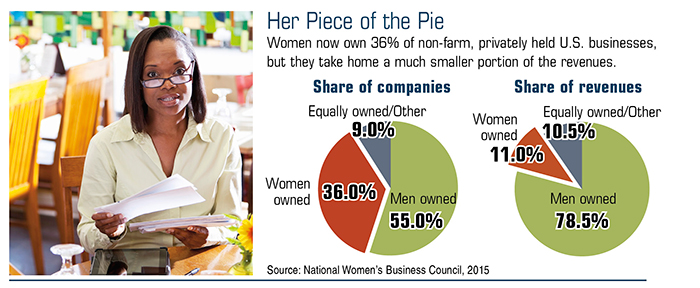 Status of Women Owned Businesses